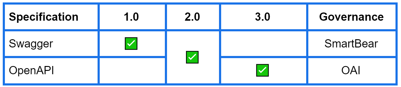 Version table comparing different versions of OpenAPI