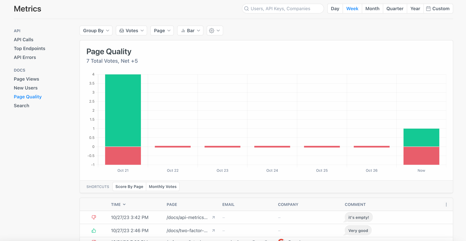 Screenshot of bar graphs displaying API documentation metrics