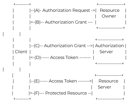 Diagram of abstract OAuth 2.0 protocol flow. Source: https://www.rfc-editor.org/rfc/rfc6749