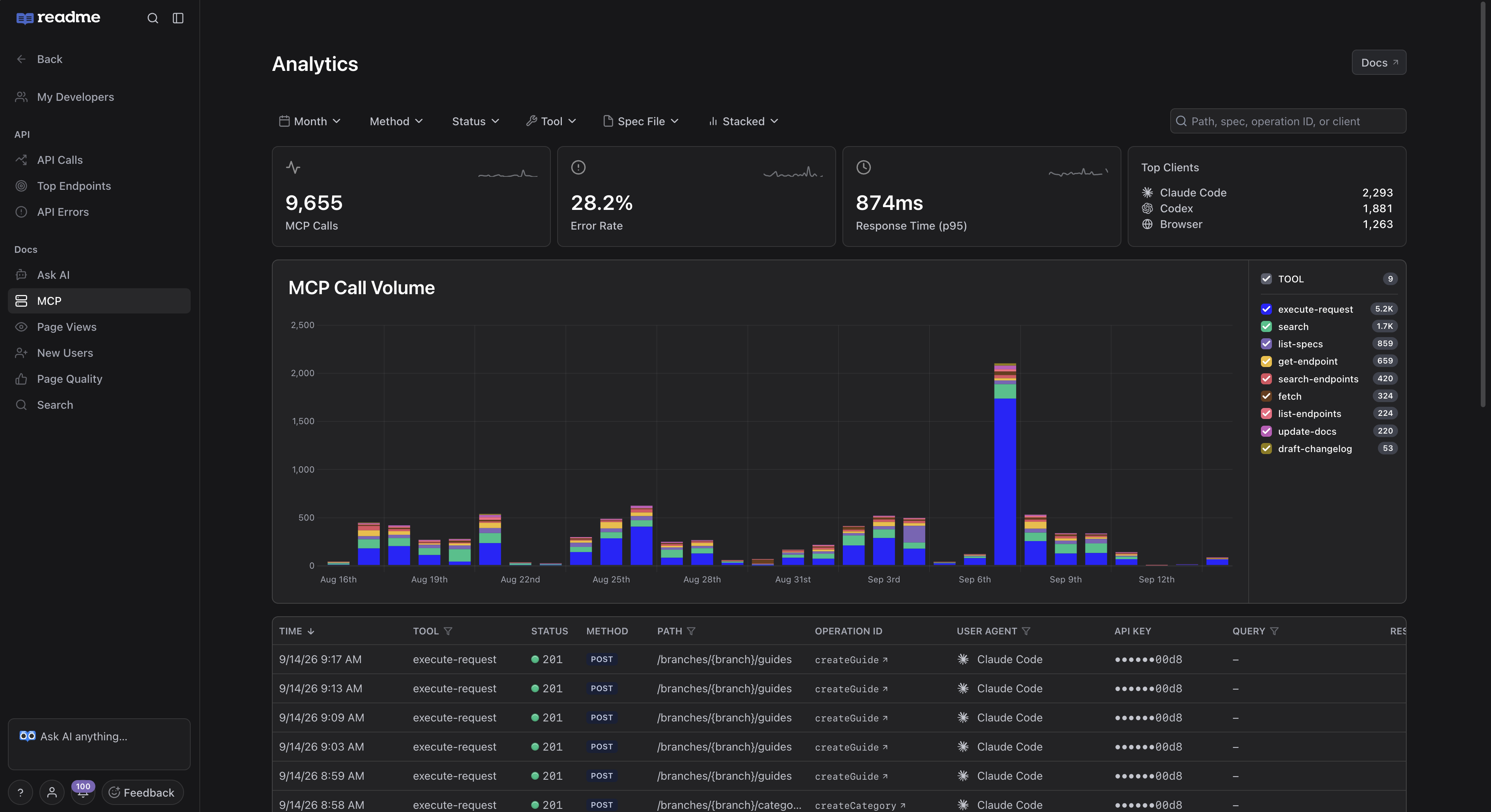 ReadMe Analytics showing MCP call totals, error rate, response time, top clients, and call volume by tool